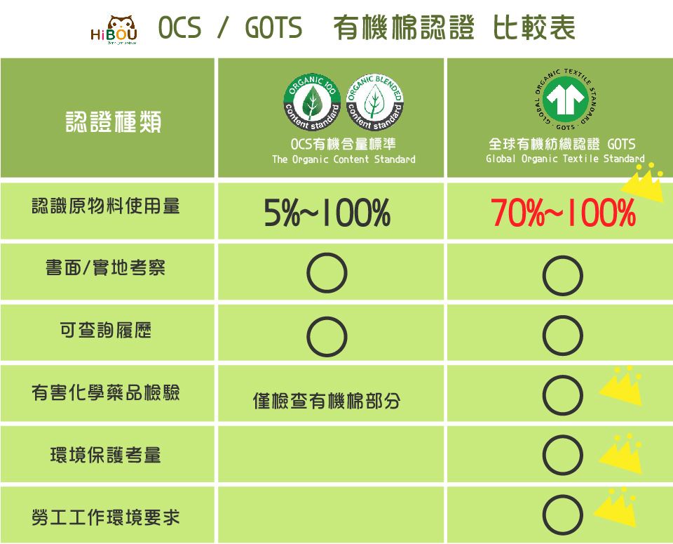 OCS和GOTS有機棉認證比較表